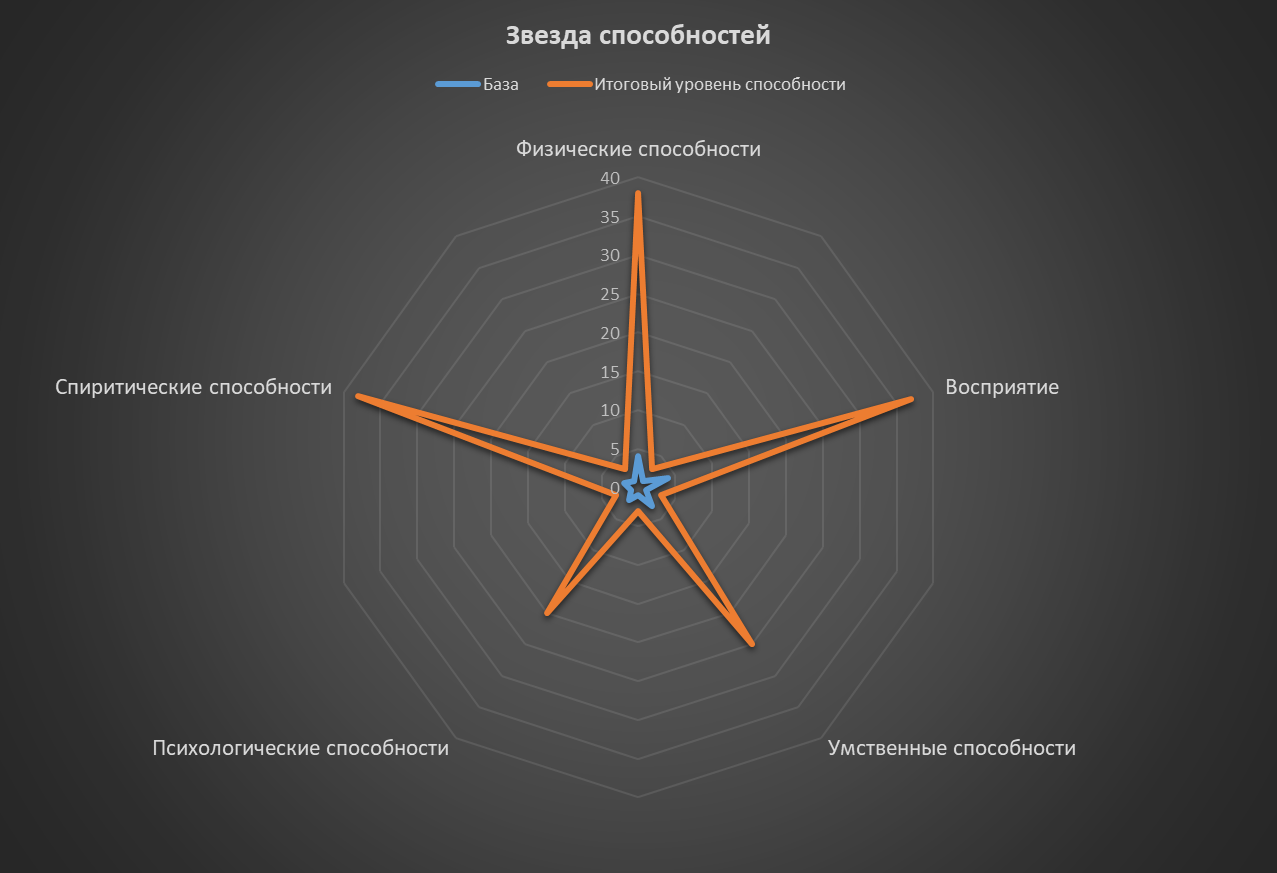 Погружение в проект это